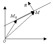 Уравнение прямой линии на плоскости